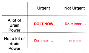 The prioritisation square 