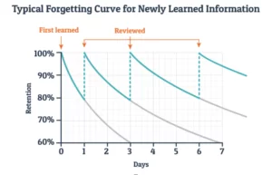 retention graph